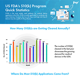 US FDA's 510(k) Program Quick Statistics