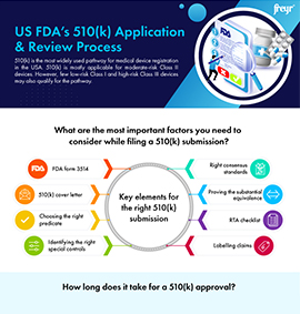 US FDA’s 510(k) Application & Review Process