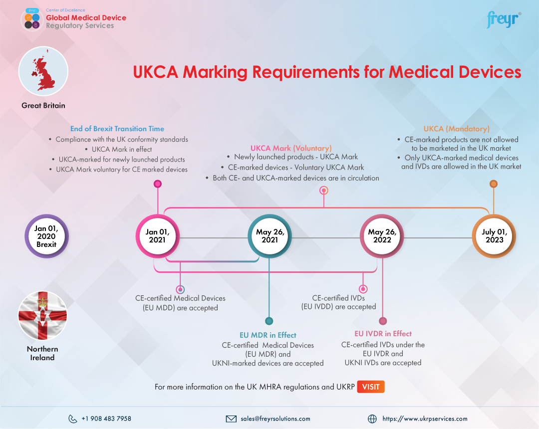  UKCA Marking Requirements for Medical Devices