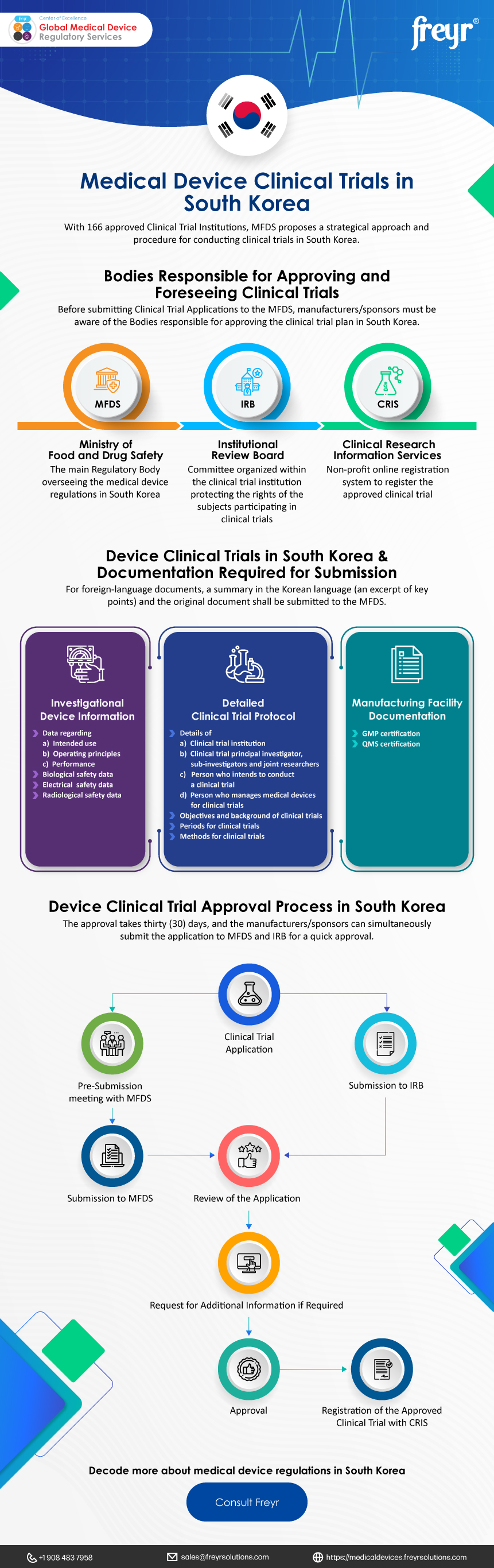 Medical Device Clinical Trials in South Korea