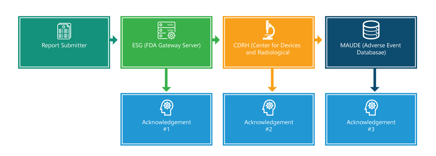 FDA Medical Device Reporting process flow